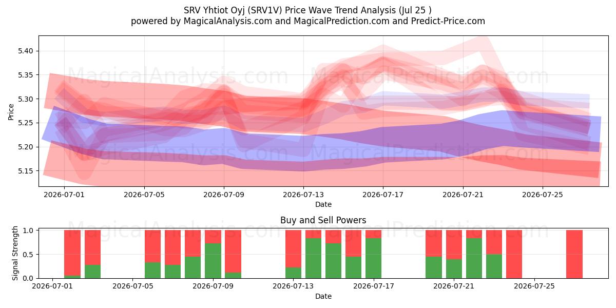  SRV Yhtiot Oyj (SRV1V) Support and Resistance area (24 Jul) 