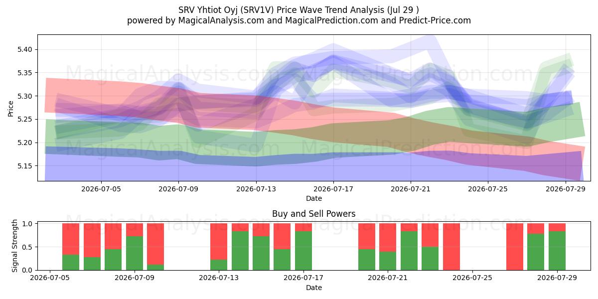  SRV Yhtiot Oyj (SRV1V) Support and Resistance area (28 Jul) 