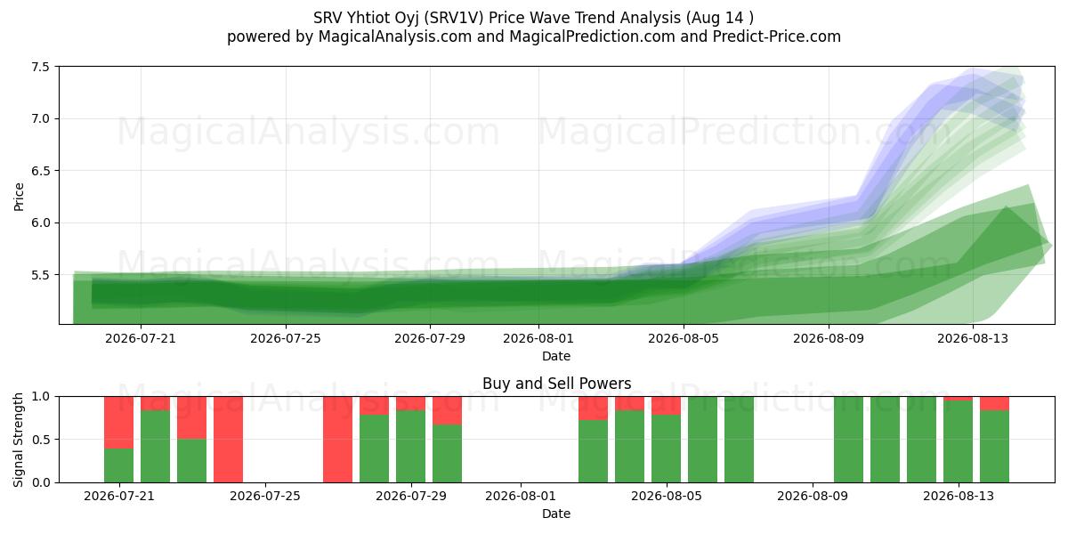  SRV Yhtiot Oyj (SRV1V) Support and Resistance area (13 Aug) 