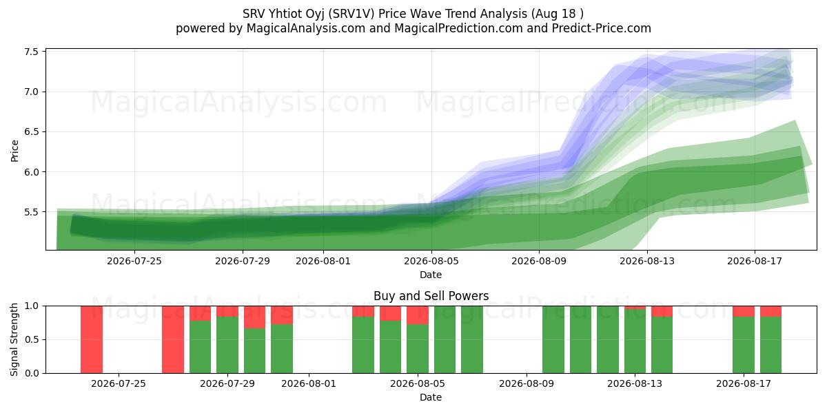  SRV Yhtiot Oyj (SRV1V) Support and Resistance area (14 Aug) 