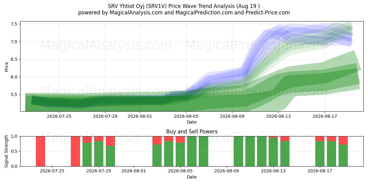  SRV Yhtiot Oyj (SRV1V) Support and Resistance area (18 Aug) 