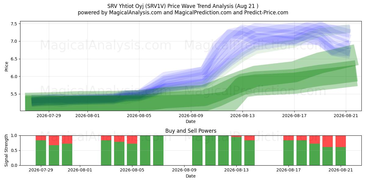  SRV Yhtiot Oyj (SRV1V) Support and Resistance area (20 Aug) 