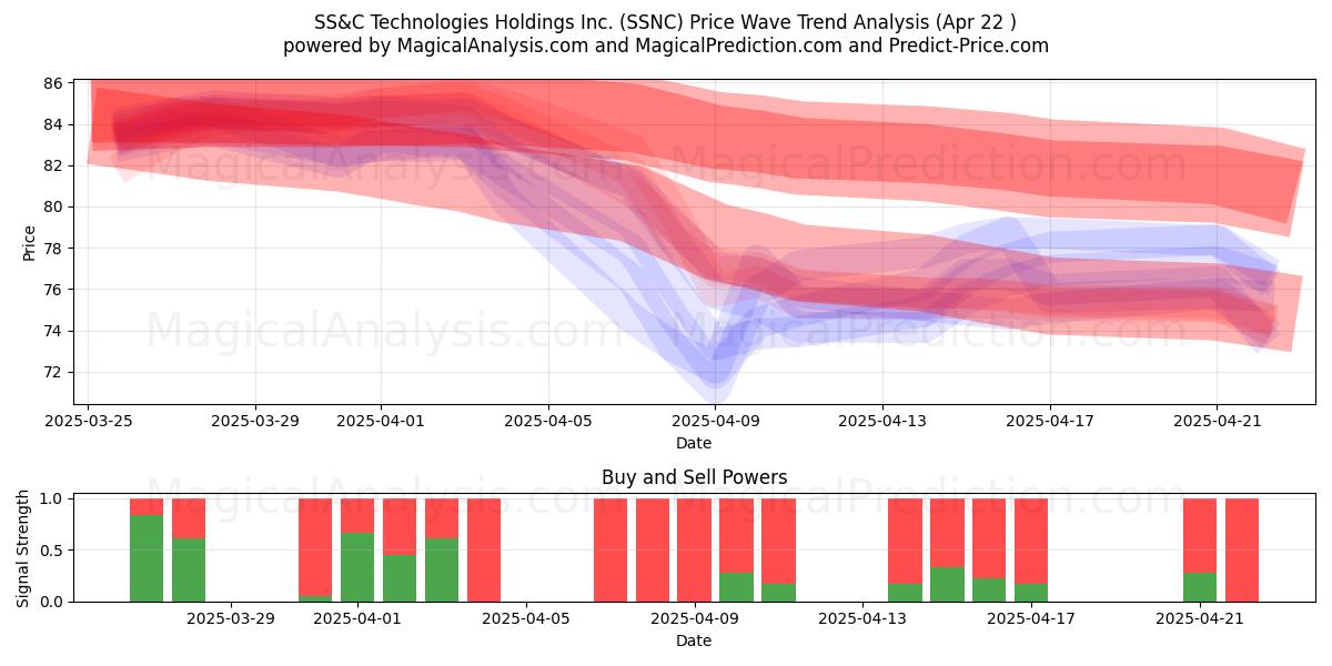  SS&C Technologies Holdings Inc. (SSNC) Support and Resistance area (22 Apr) 