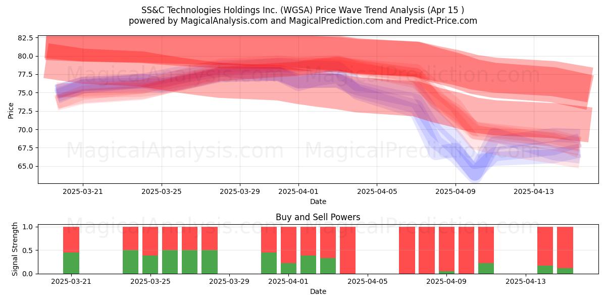  SS&C Technologies Holdings Inc. (WGSA) Support and Resistance area (15 Apr) 
