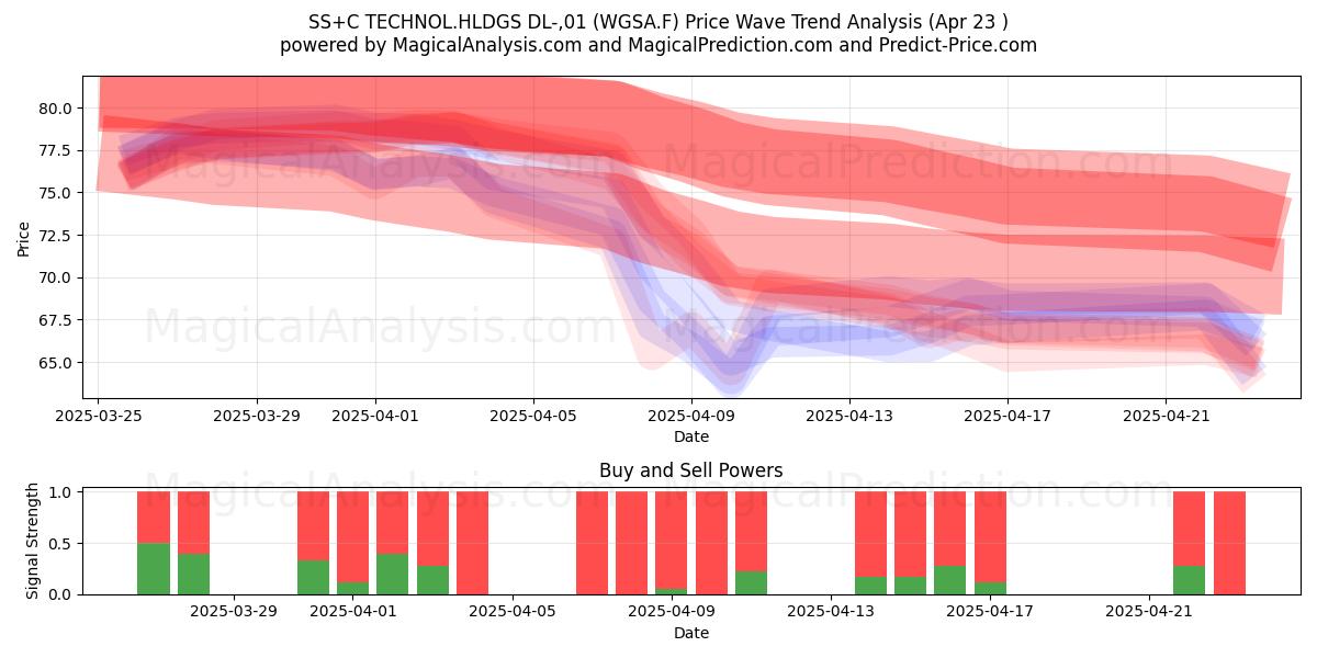  SS+C TECHNOL.HLDGS DL-,01 (WGSA.F) Support and Resistance area (23 Apr) 