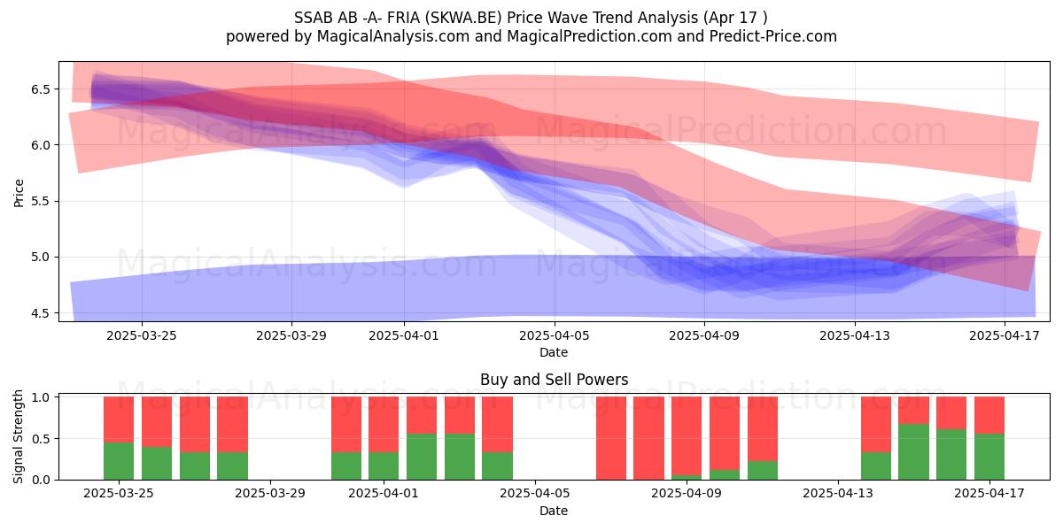  SSAB AB -A- FRIA (SKWA.BE) Support and Resistance area (17 Apr) 