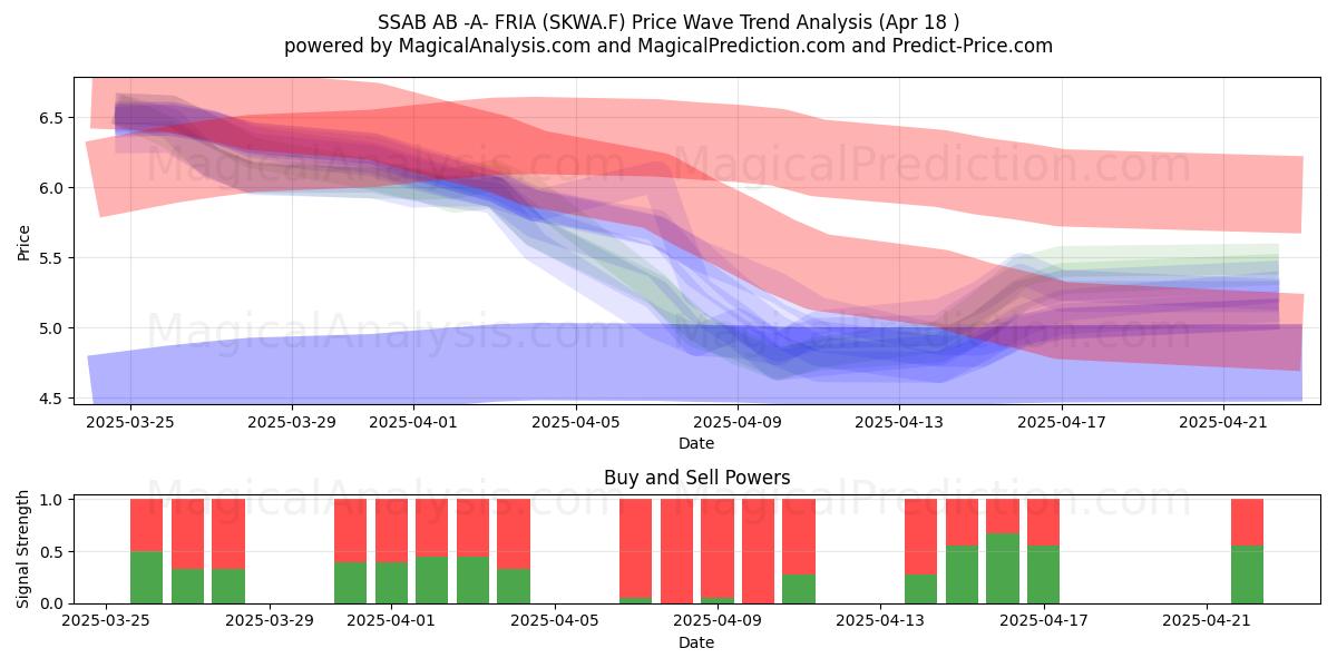  SSAB AB -A- FRIA (SKWA.F) Support and Resistance area (18 Apr) 