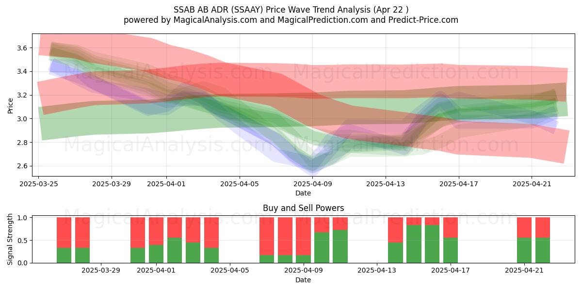  SSAB AB ADR (SSAAY) Support and Resistance area (22 Apr) 