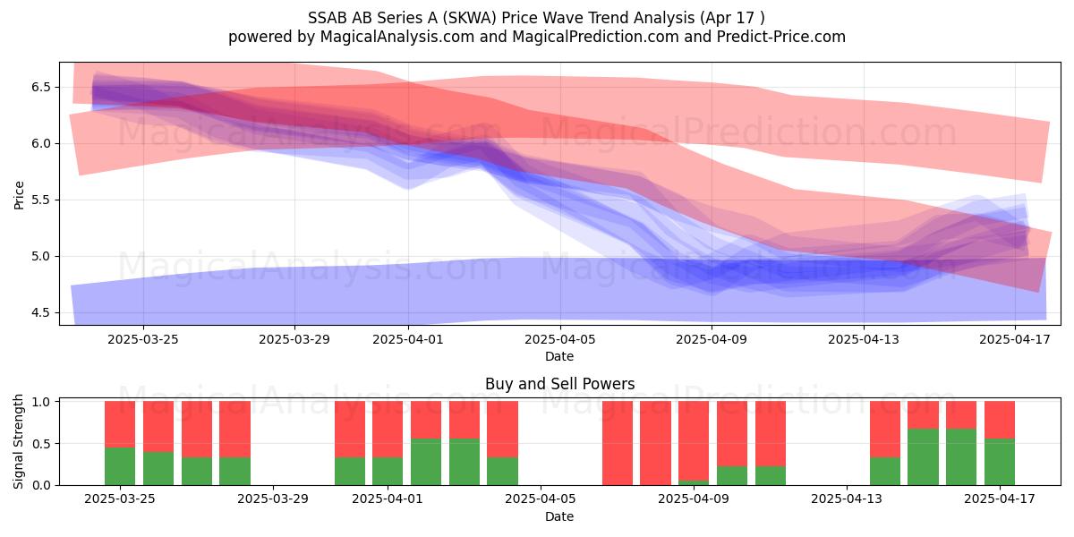  SSAB AB Series A (SKWA) Support and Resistance area (17 Apr) 