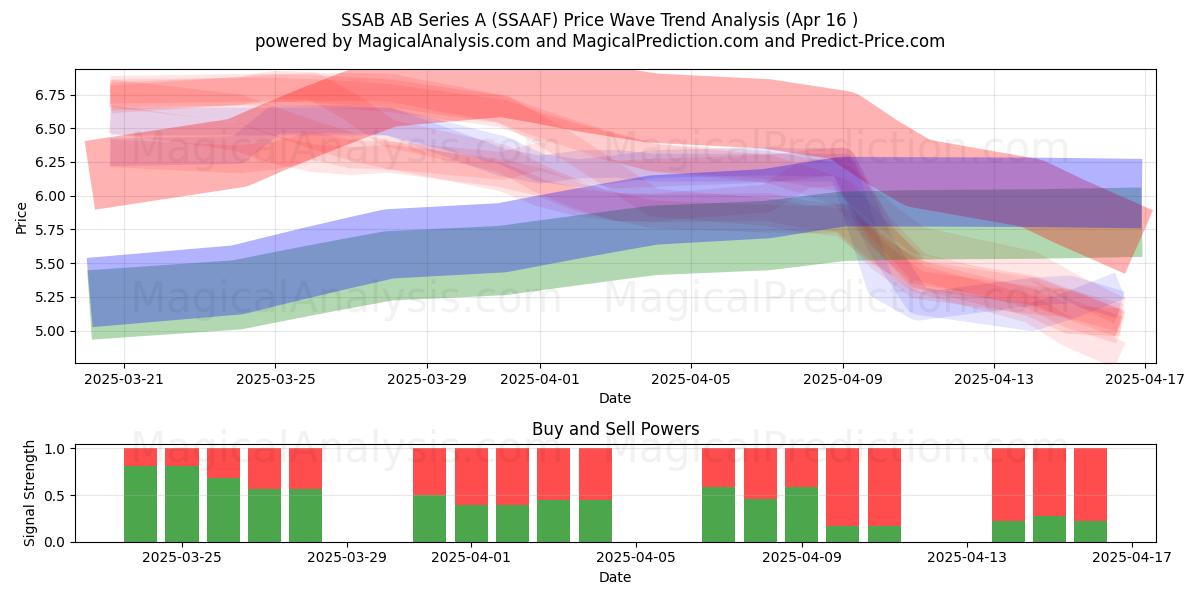  SSAB AB Series A (SSAAF) Support and Resistance area (17 Apr) 