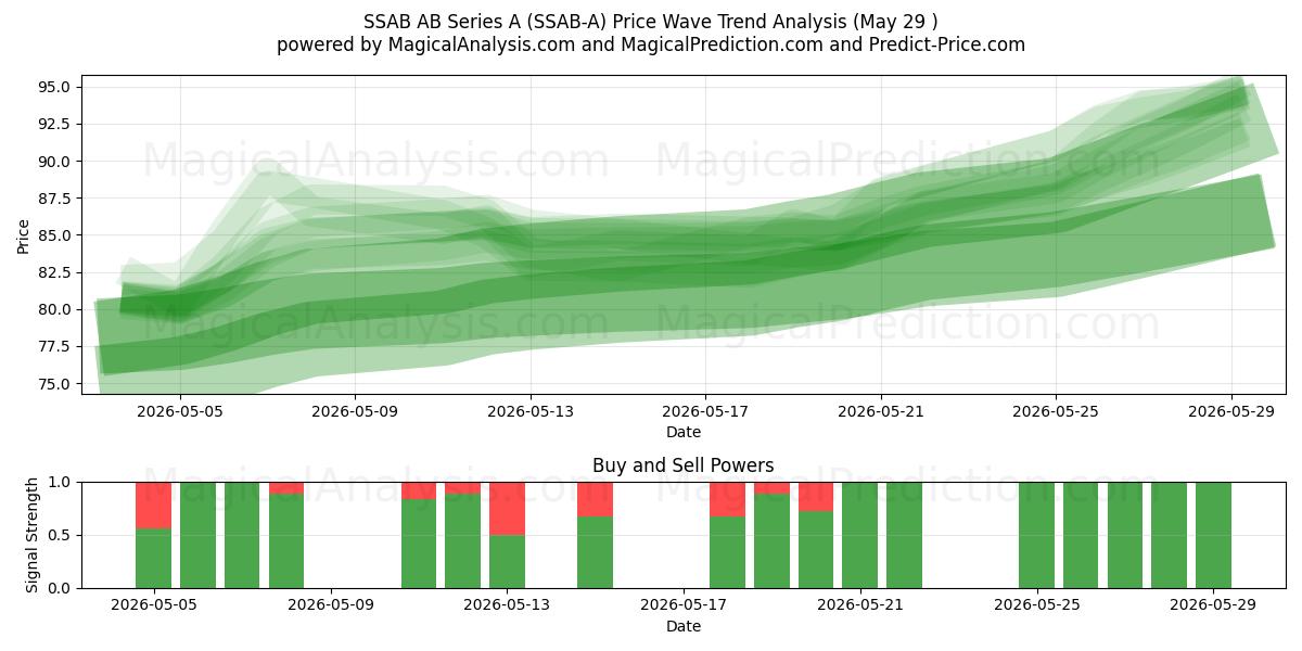  SSAB AB Series A (SSAB-A) Support and Resistance area (28 May) 