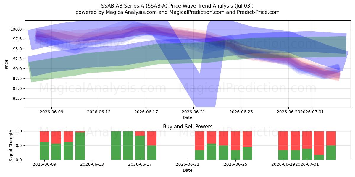  SSAB AB Series A (SSAB-A) Support and Resistance area (02 Jul) 