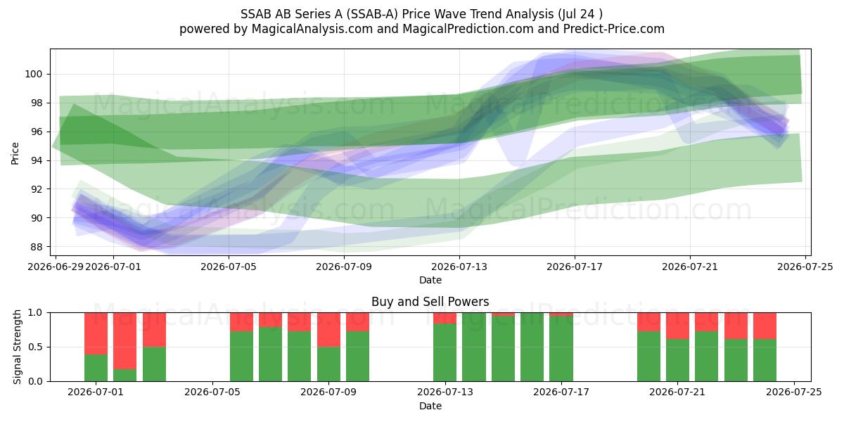  SSAB AB Series A (SSAB-A) Support and Resistance area (23 Jul) 