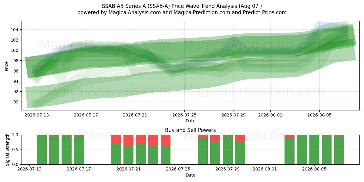  SSAB AB Series A (SSAB-A) Support and Resistance area (06 Aug) 
