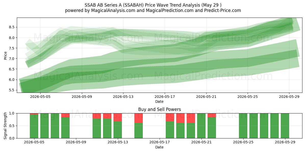  SSAB AB Series A (SSABAH) Support and Resistance area (28 May) 