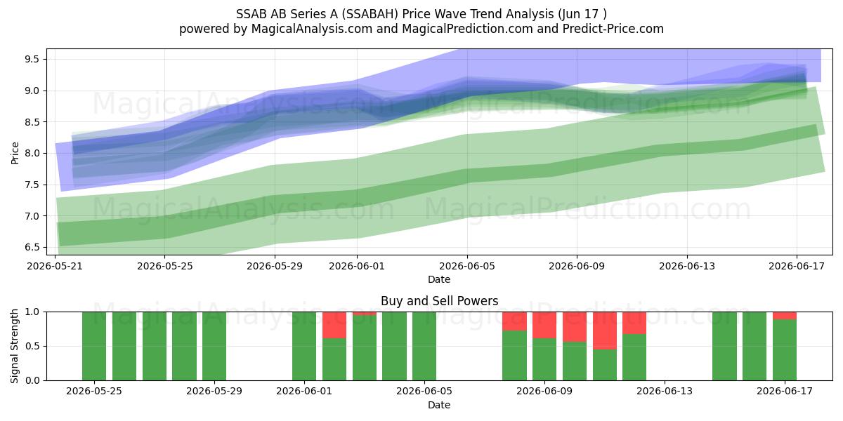  SSAB AB Series A (SSABAH) Support and Resistance area (16 Jun) 