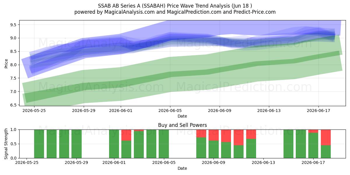  SSAB AB Series A (SSABAH) Support and Resistance area (17 Jun) 