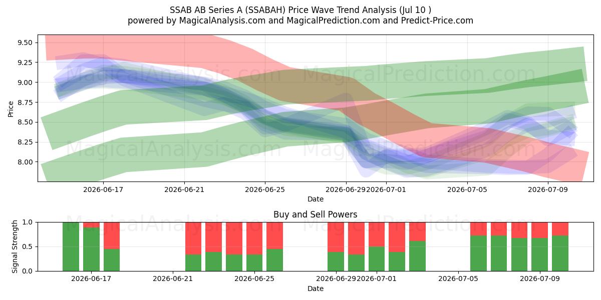 SSAB AB Series A (SSABAH) Support and Resistance area (09 Jul) 