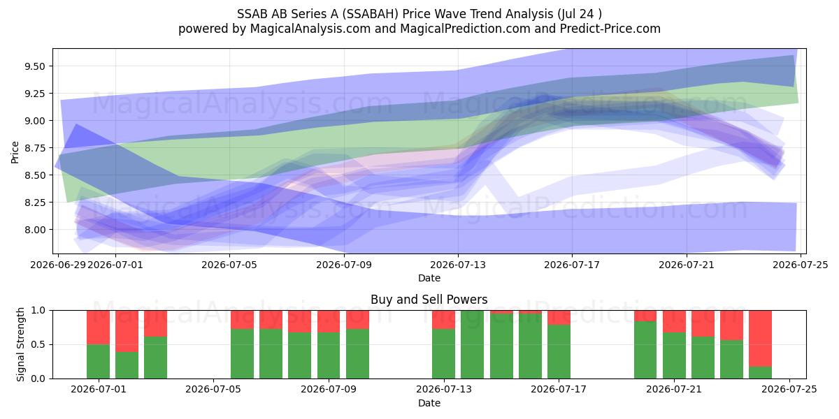  SSAB AB Series A (SSABAH) Support and Resistance area (23 Jul) 