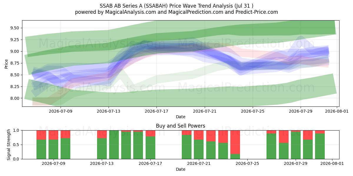  SSAB AB Series A (SSABAH) Support and Resistance area (30 Jul) 