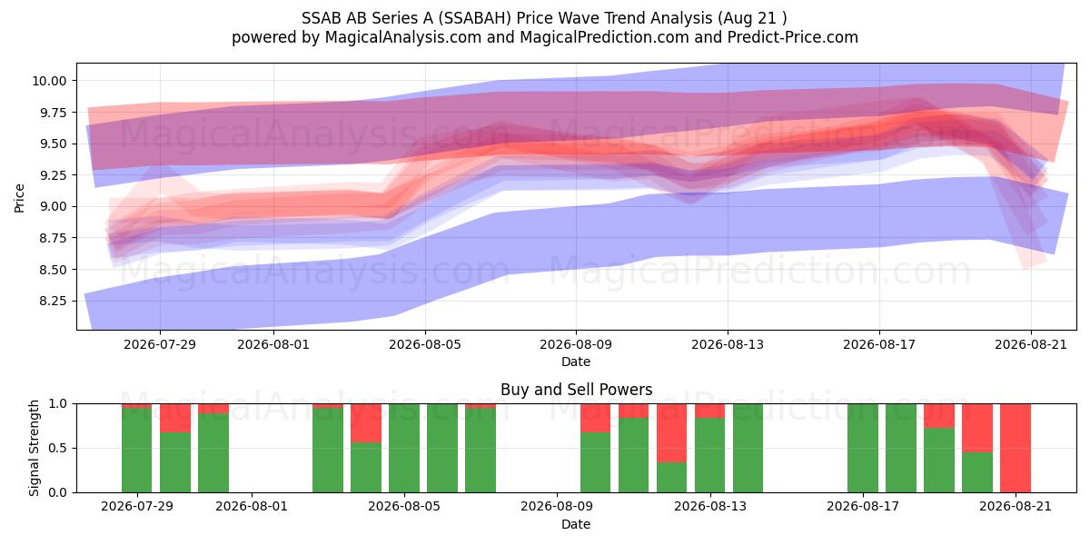  SSAB AB Series A (SSABAH) Support and Resistance area (20 Aug) 