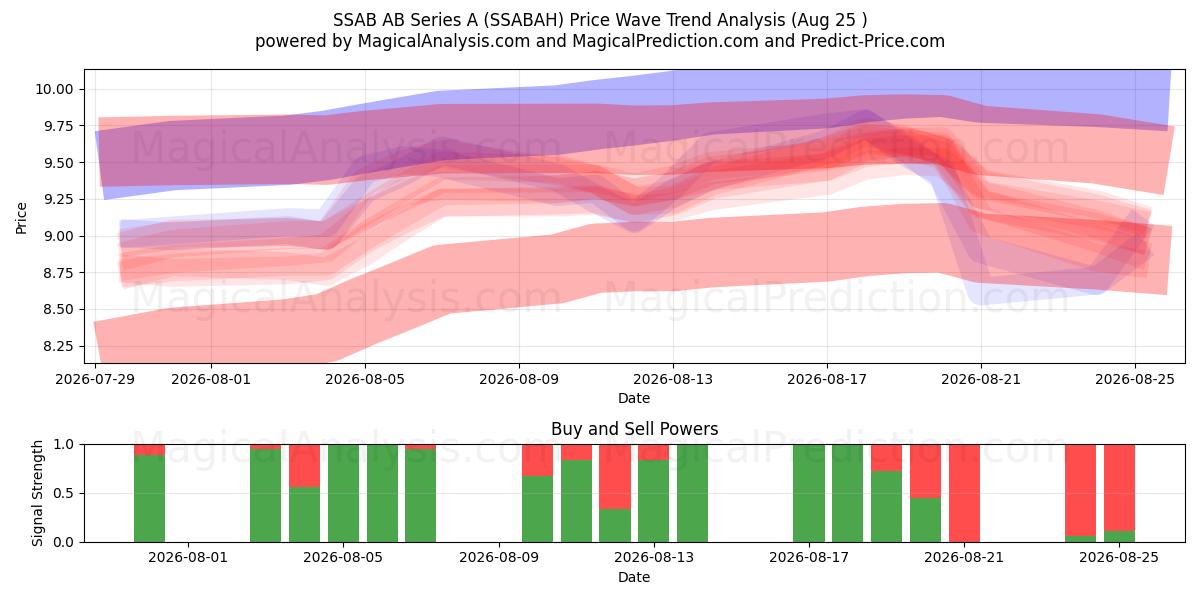  SSAB AB Series A (SSABAH) Support and Resistance area (24 Aug) 
