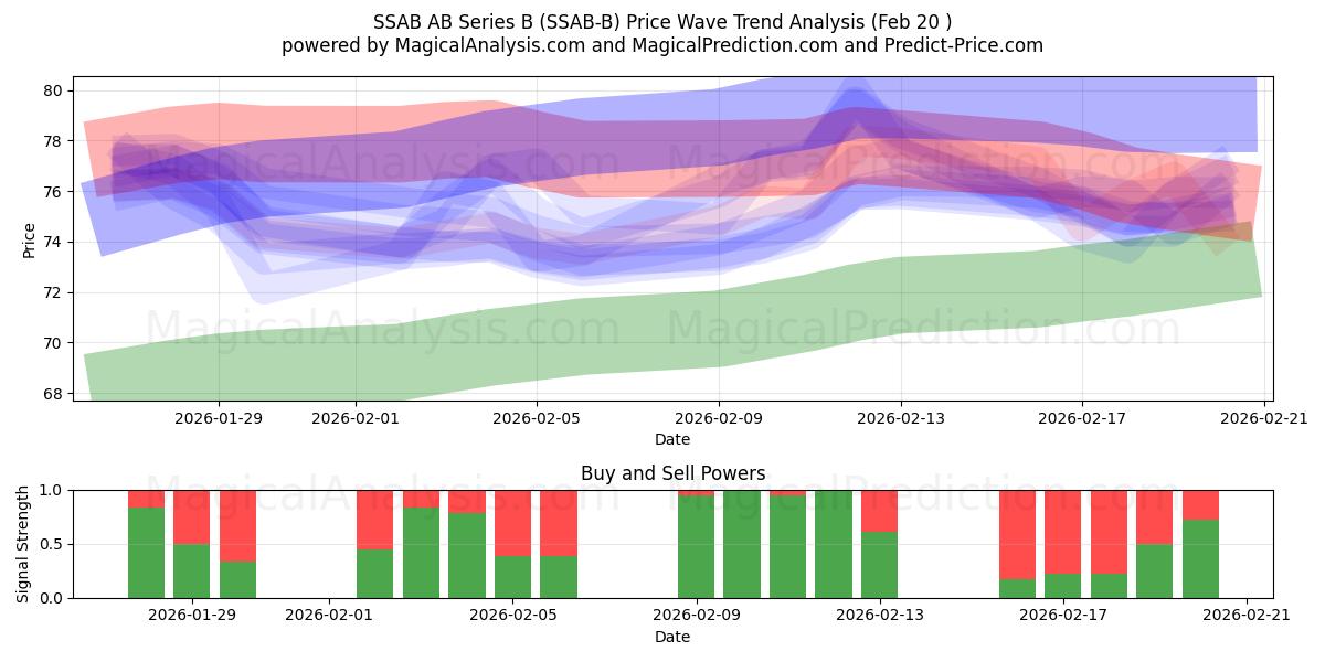  SSAB AB Series B (SSAB-B) Support and Resistance area (19 Feb) 