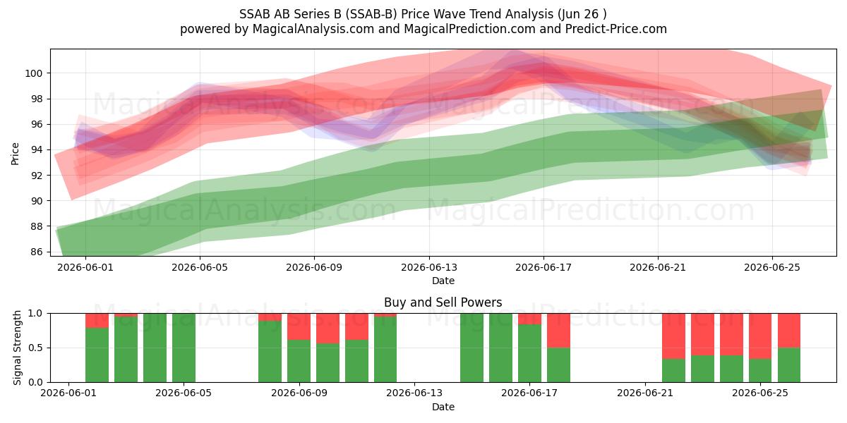  SSAB AB Series B (SSAB-B) Support and Resistance area (25 Jun) 