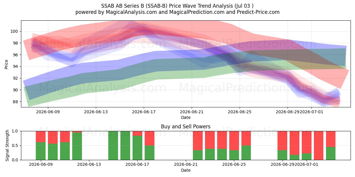  SSAB AB Series B (SSAB-B) Support and Resistance area (02 Jul) 