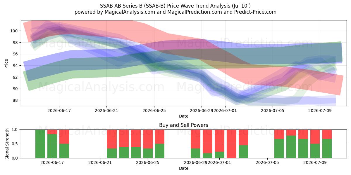  SSAB AB Series B (SSAB-B) Support and Resistance area (09 Jul) 