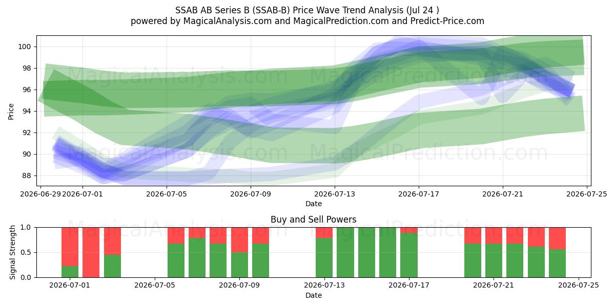  SSAB AB Series B (SSAB-B) Support and Resistance area (23 Jul) 