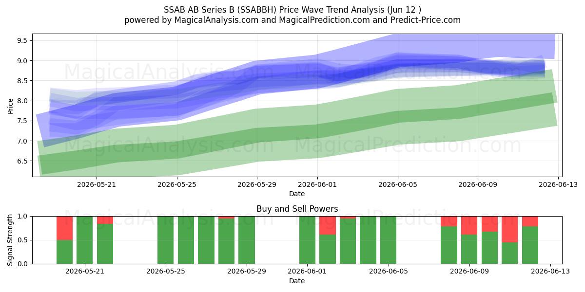  SSAB AB Series B (SSABBH) Support and Resistance area (11 Jun) 