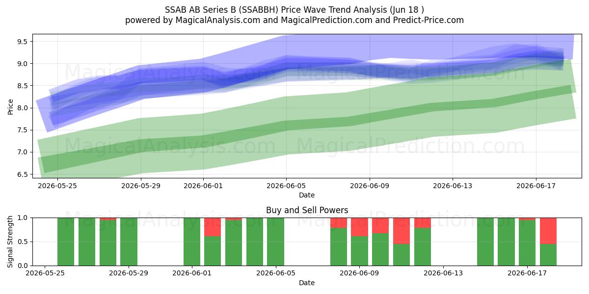  SSAB AB Series B (SSABBH) Support and Resistance area (17 Jun) 