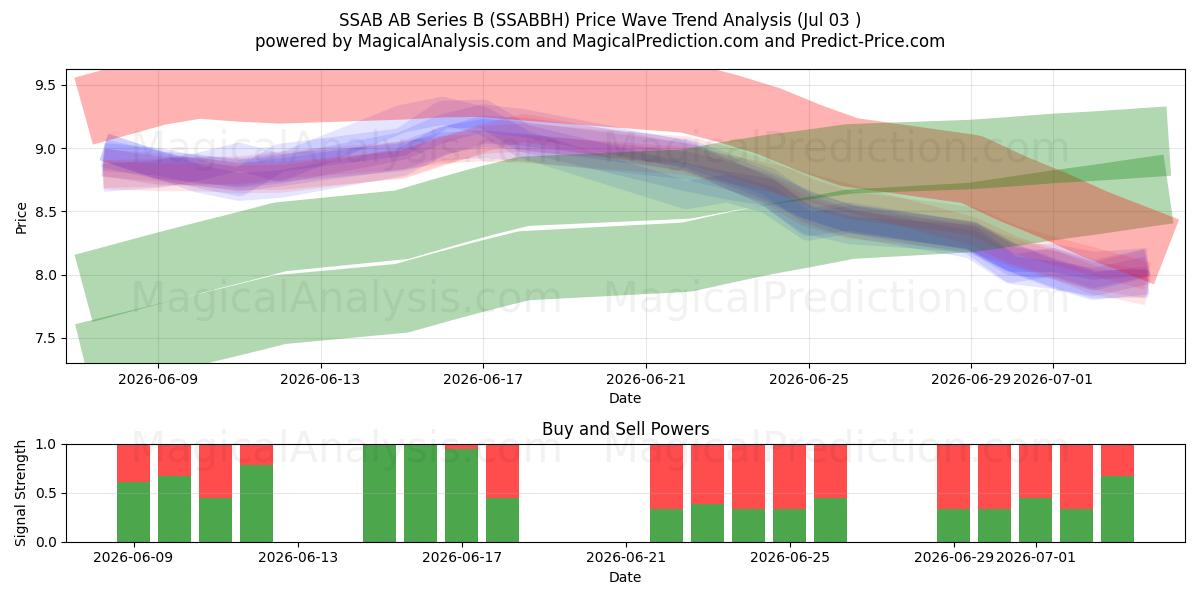  SSAB AB Series B (SSABBH) Support and Resistance area (02 Jul) 