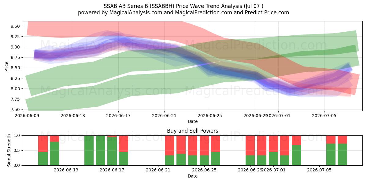  SSAB AB Series B (SSABBH) Support and Resistance area (06 Jul) 