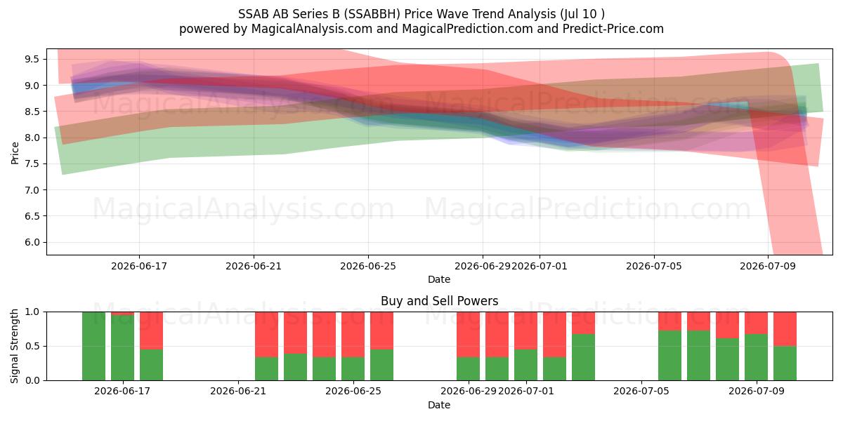  SSAB AB Series B (SSABBH) Support and Resistance area (09 Jul) 