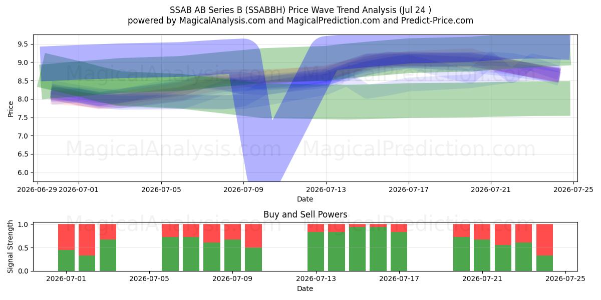  SSAB AB Series B (SSABBH) Support and Resistance area (23 Jul) 