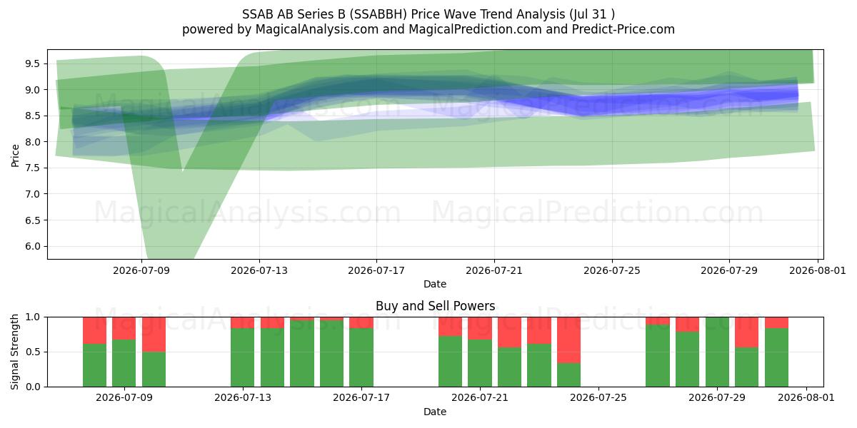  SSAB AB Series B (SSABBH) Support and Resistance area (30 Jul) 