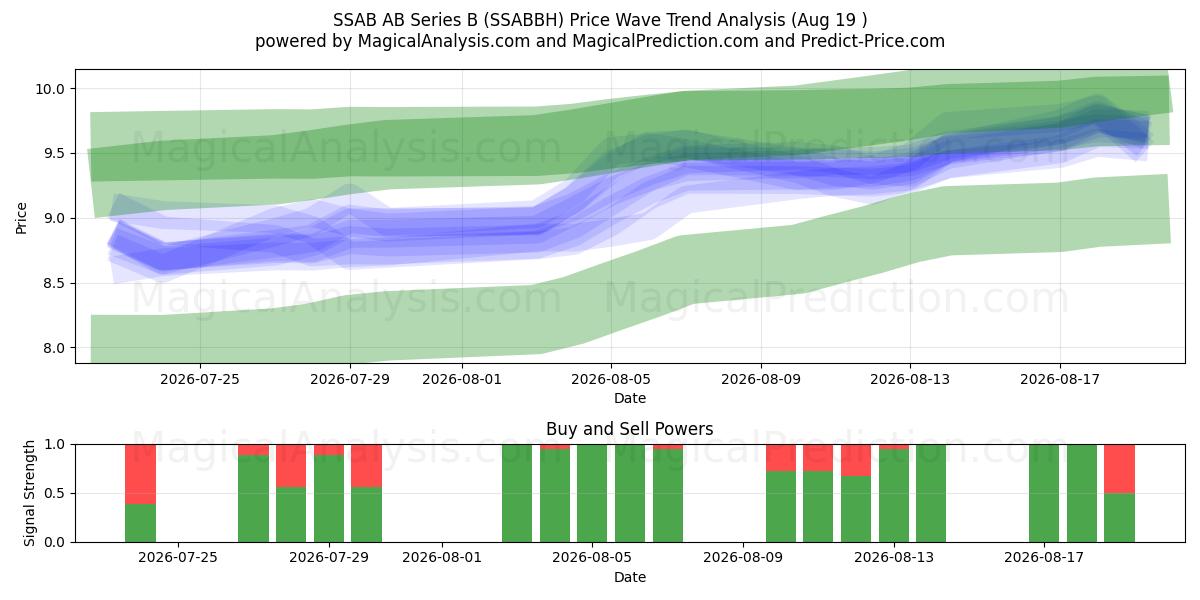  SSAB AB Series B (SSABBH) Support and Resistance area (18 Aug) 
