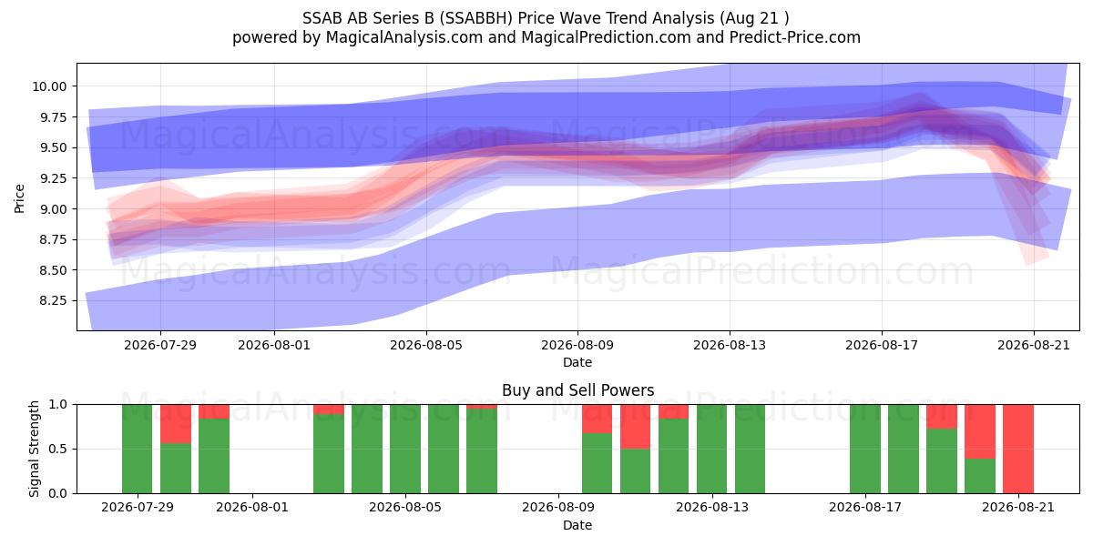  SSAB AB Series B (SSABBH) Support and Resistance area (20 Aug) 