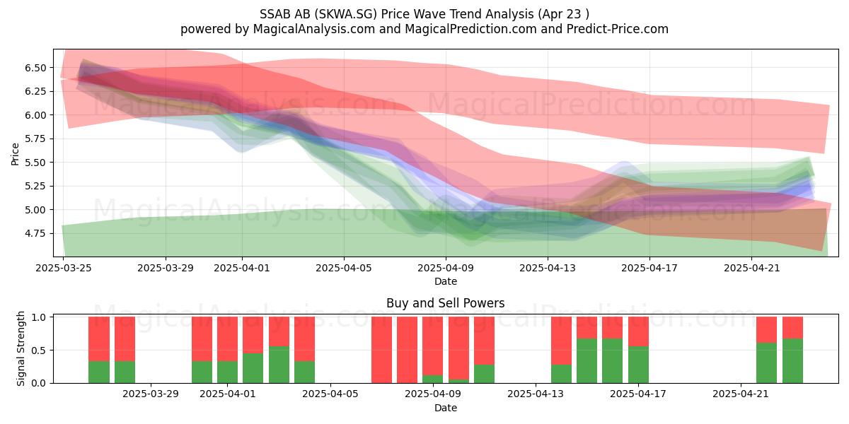  SSAB AB (SKWA.SG) Support and Resistance area (23 Apr) 