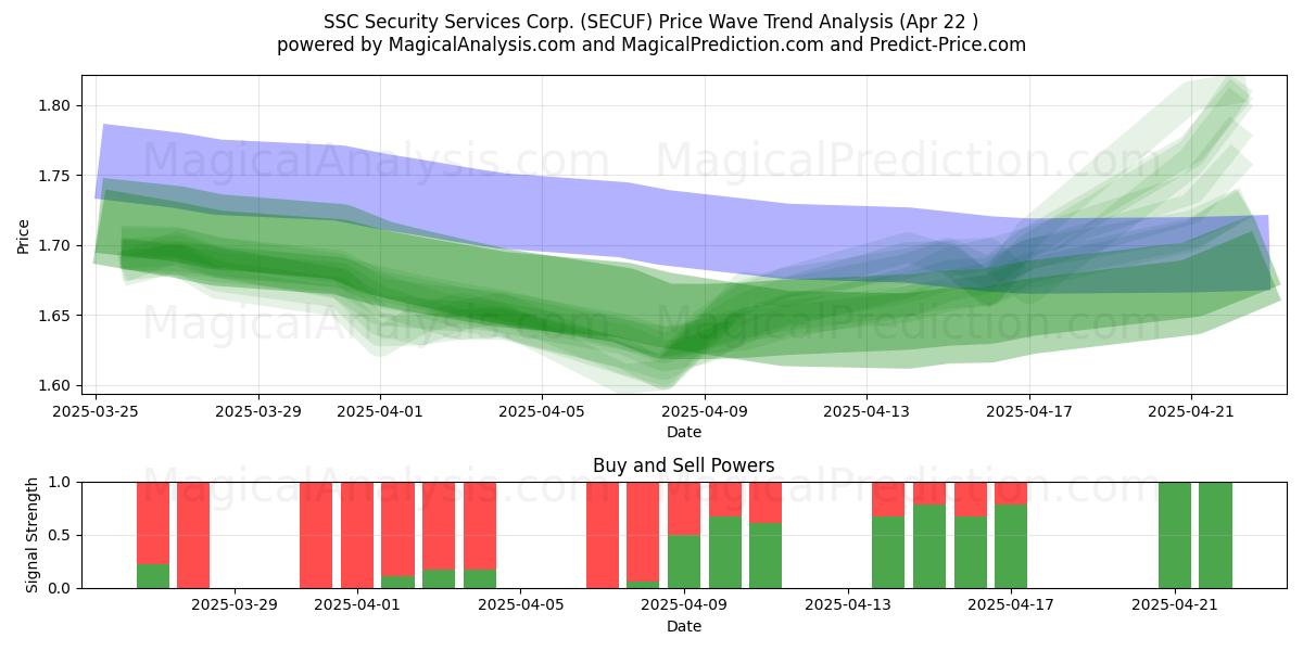  SSC Security Services Corp. (SECUF) Support and Resistance area (22 Apr) 