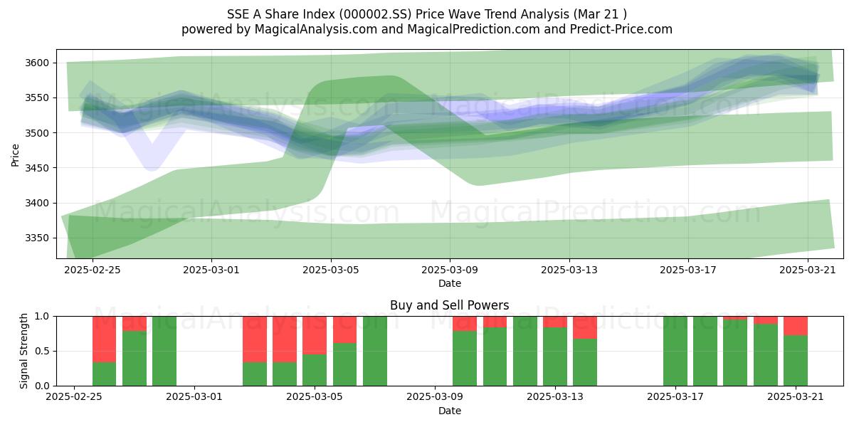  SSE A 株価指数 (000002.SS) Support and Resistance area (21 Mar) 