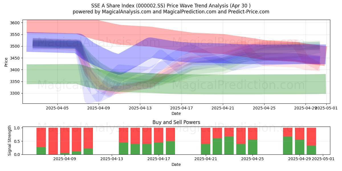  شاخص سهام SSE A (000002.SS) Support and Resistance area (30 Apr) 