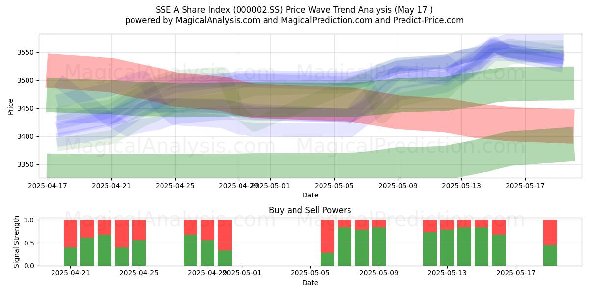  Индекс акций SSE A (000002.SS) Support and Resistance area (17 May) 