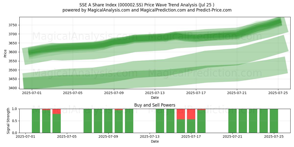  एसएसई ए शेयर इंडेक्स (000002.SS) Support and Resistance area (24 Jul) 