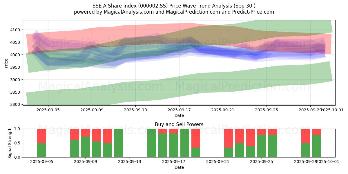  SSE A -osakeindeksi (000002.SS) Support and Resistance area (29 Sep) 