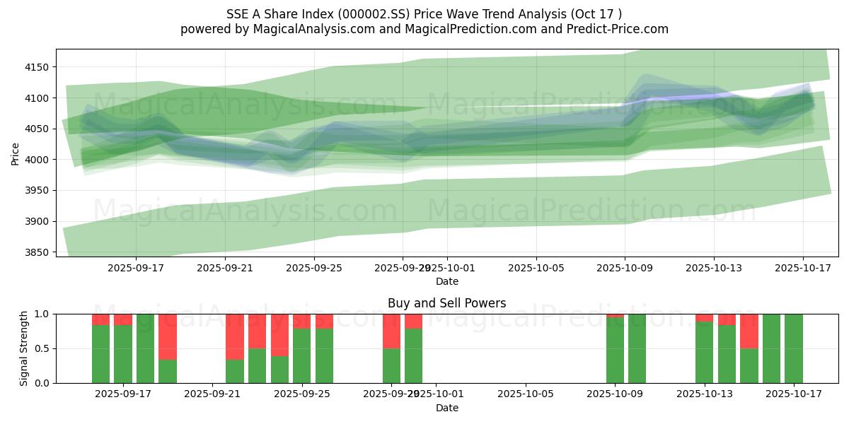 SSE A Share Index (000002.SS) Support and Resistance area (16 Oct) SSE A Share Index (000002.SS) Support and Resistance area (16 Oct)