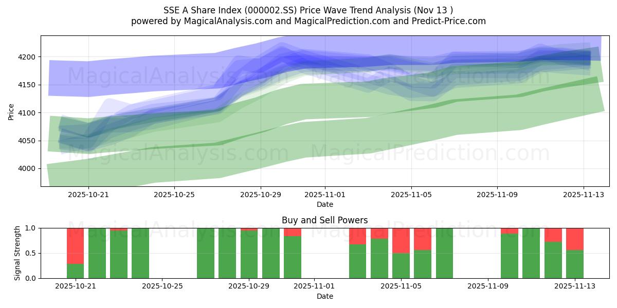  SSE A aksjeindeks (000002.SS) Support and Resistance area (12 Nov) 