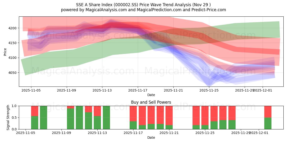  SSE A Share Index (000002.SS) Support and Resistance area (28 Nov) 